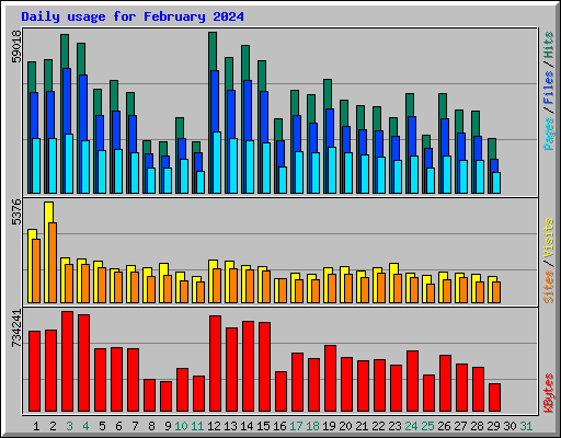 Daily usage for February 2024