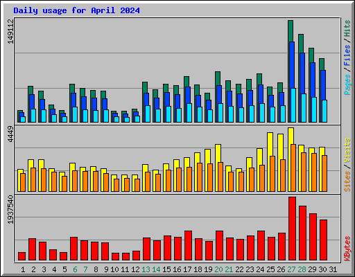 Daily usage for April 2024