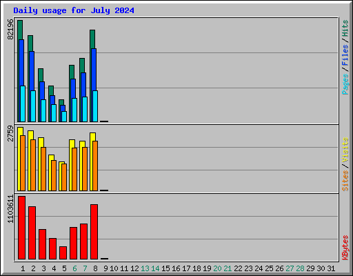Daily usage for July 2024